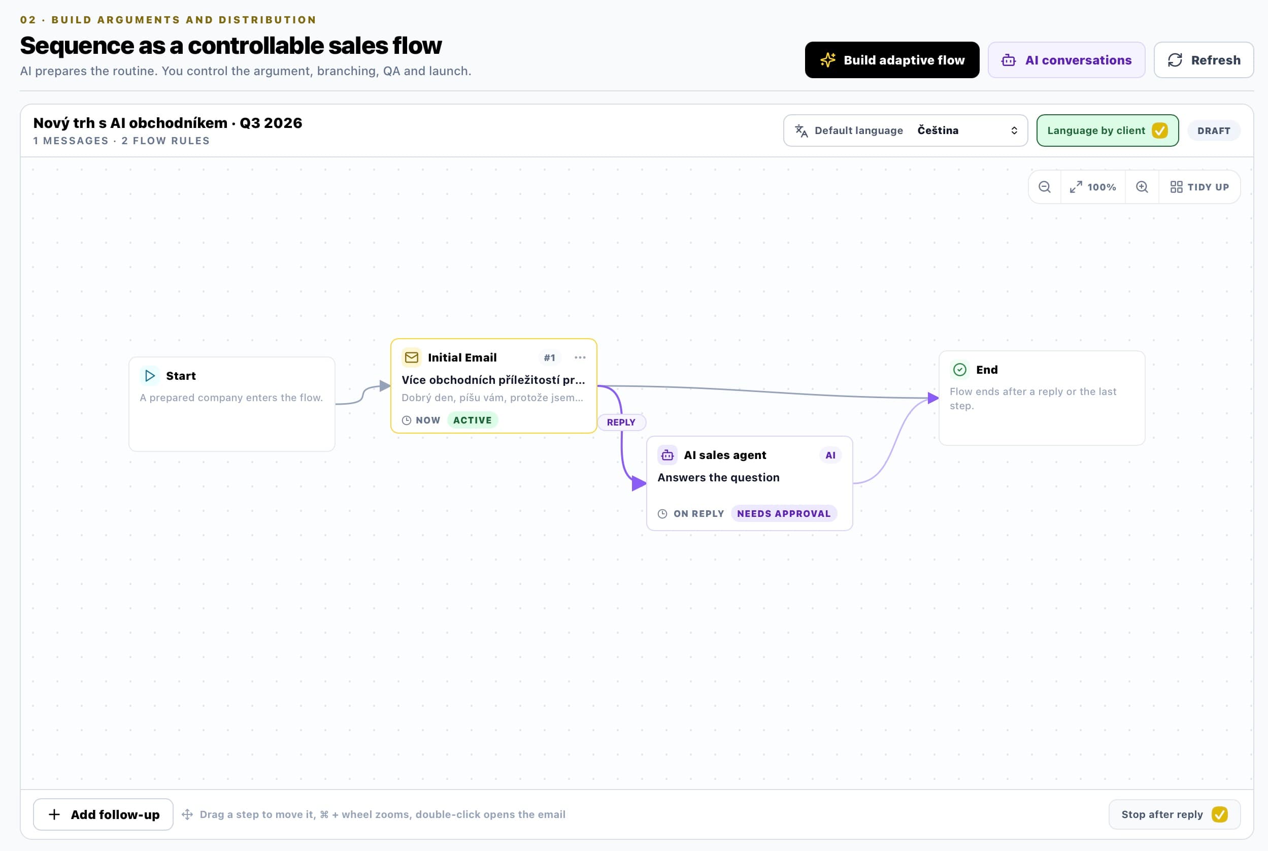 The Leeeds sequence editor with Start, Initial Email, a REPLY branch into the AI sales agent node, and End